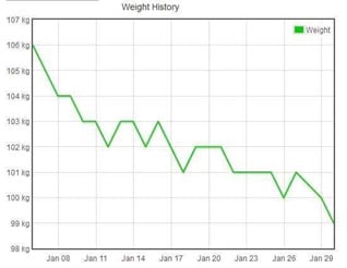 DM-Harmonics-Gewicht abnehmen-Grafik Gewichtsverlust über mehrere Wochen